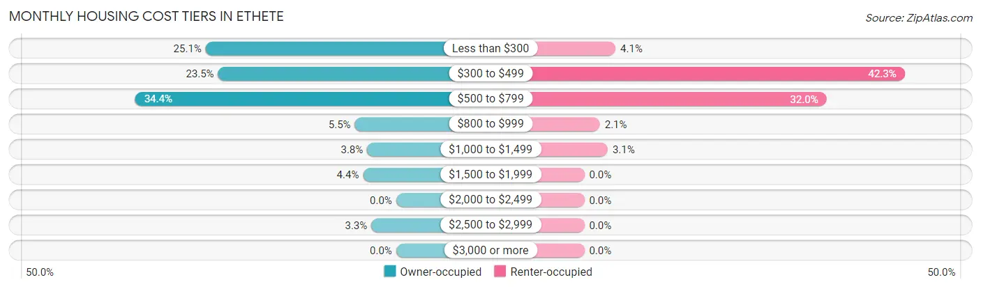 Monthly Housing Cost Tiers in Ethete