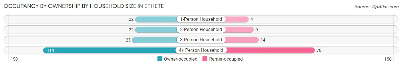 Occupancy by Ownership by Household Size in Ethete
