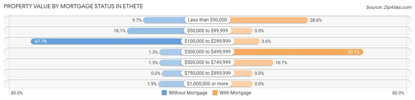 Property Value by Mortgage Status in Ethete