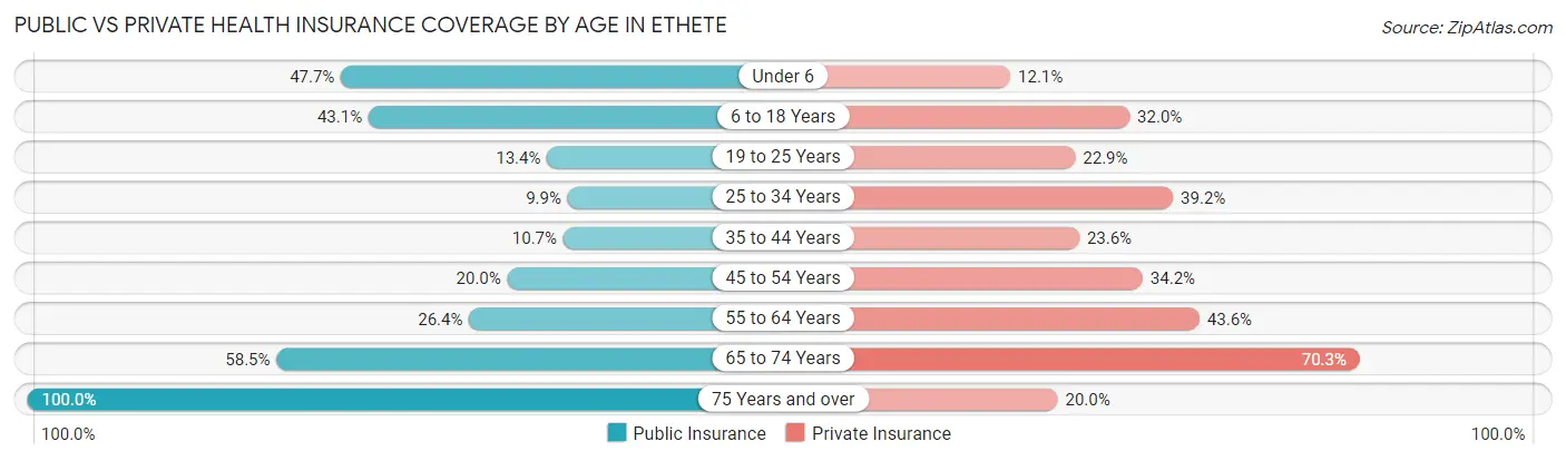 Public vs Private Health Insurance Coverage by Age in Ethete