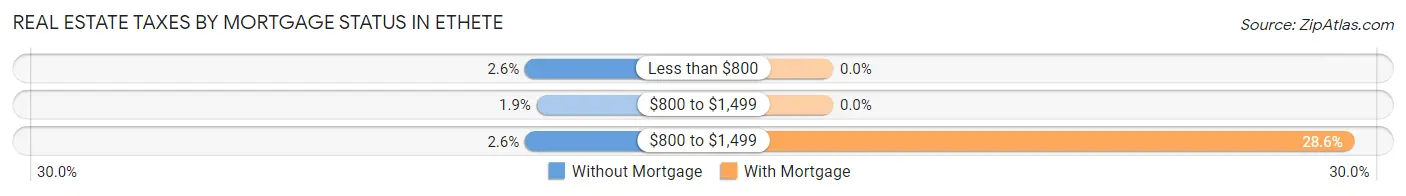 Real Estate Taxes by Mortgage Status in Ethete