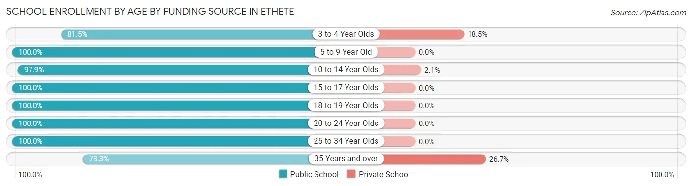 School Enrollment by Age by Funding Source in Ethete
