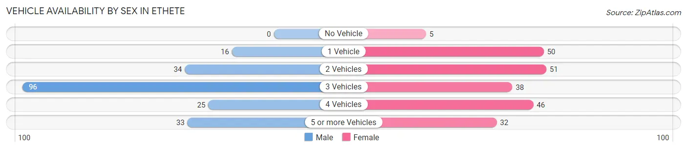 Vehicle Availability by Sex in Ethete