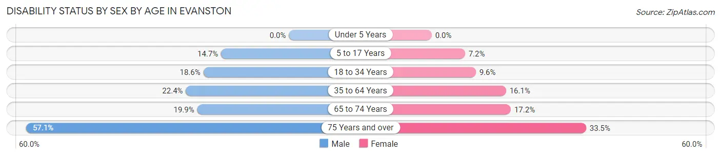 Disability Status by Sex by Age in Evanston