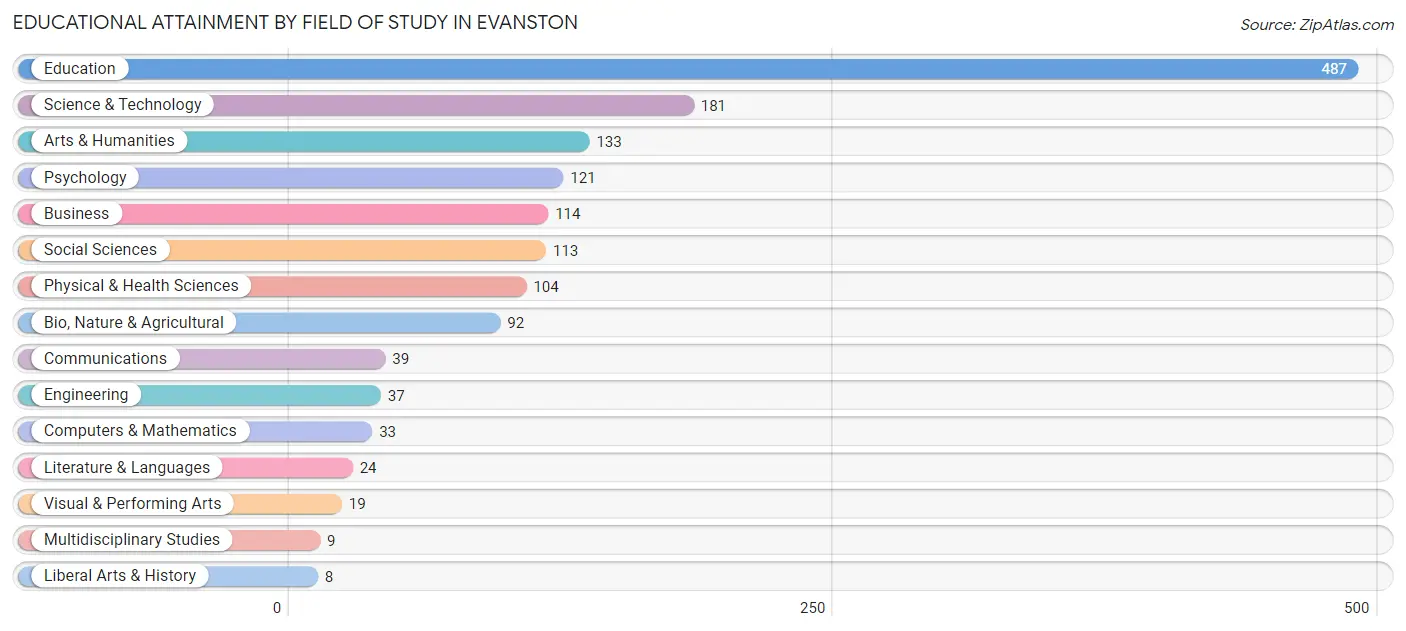 Educational Attainment by Field of Study in Evanston