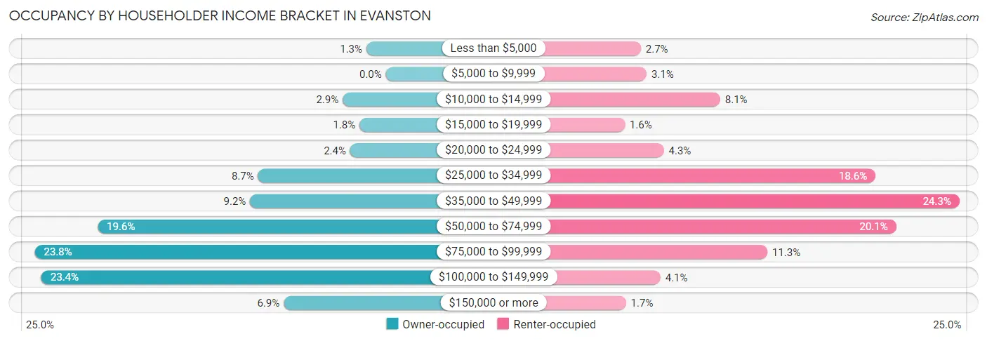 Occupancy by Householder Income Bracket in Evanston