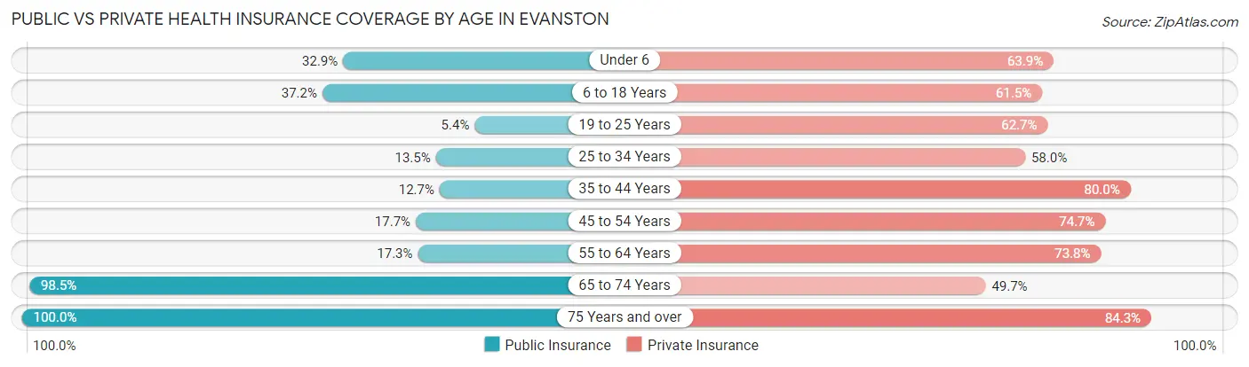 Public vs Private Health Insurance Coverage by Age in Evanston