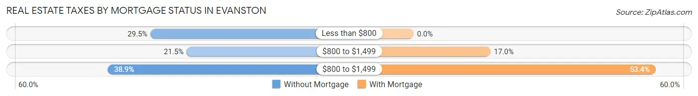 Real Estate Taxes by Mortgage Status in Evanston