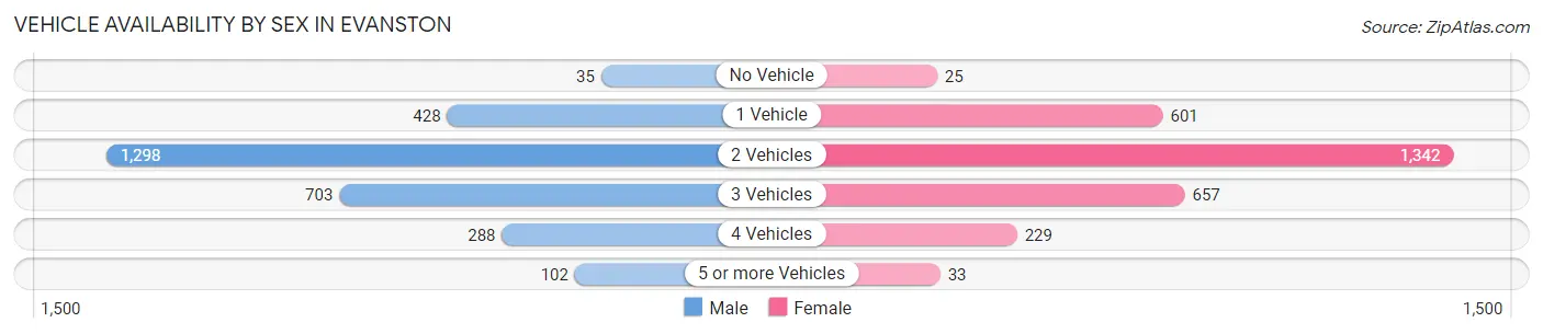 Vehicle Availability by Sex in Evanston