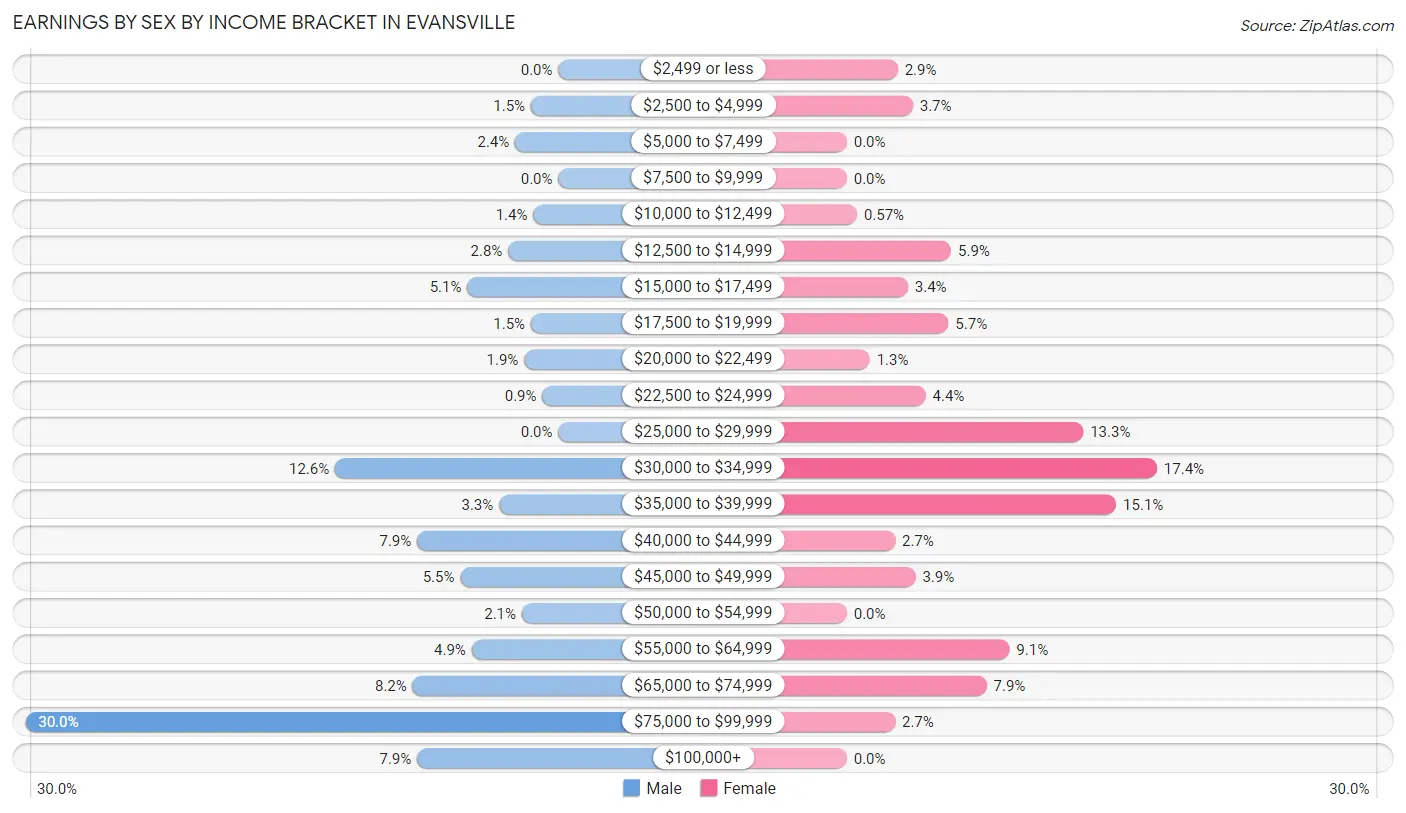 Earnings by Sex by Income Bracket in Evansville