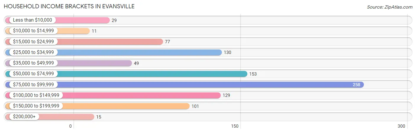 Household Income Brackets in Evansville