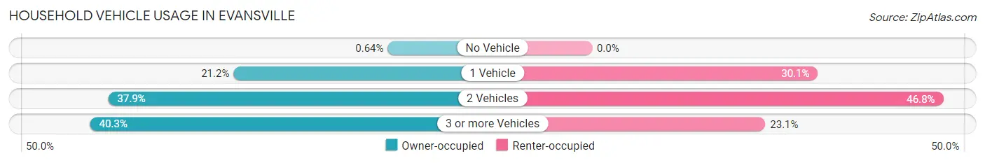 Household Vehicle Usage in Evansville