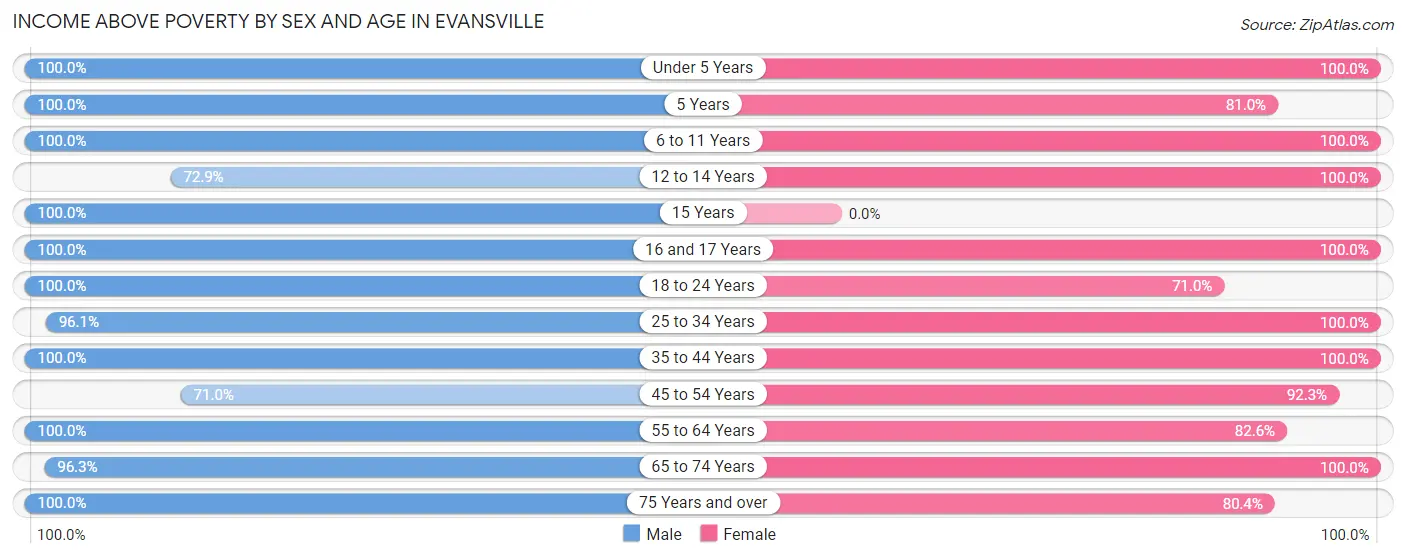 Income Above Poverty by Sex and Age in Evansville