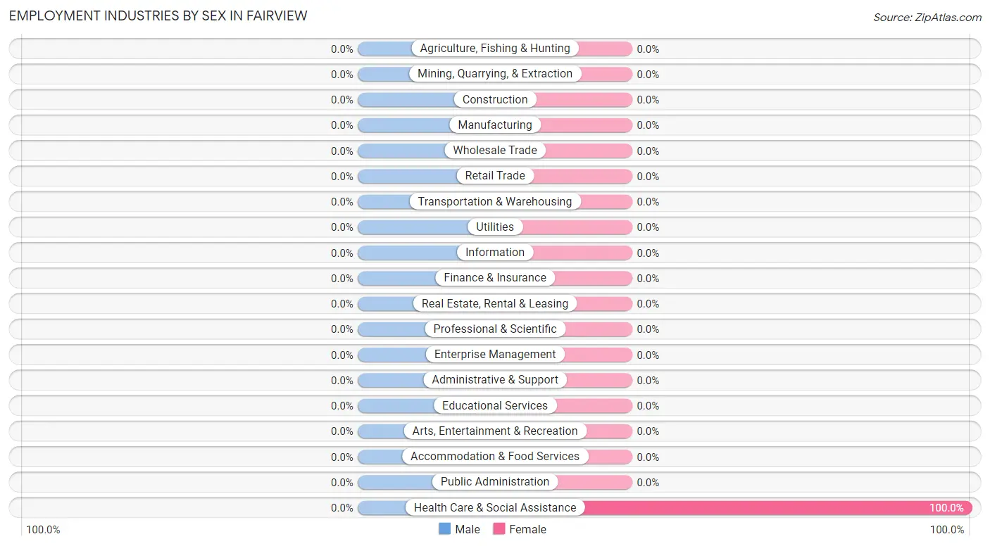 Employment Industries by Sex in Fairview