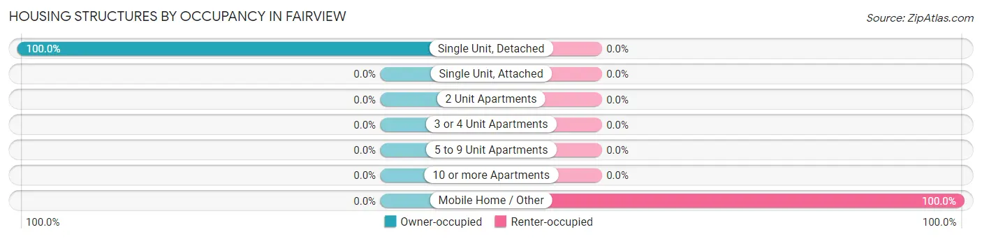 Housing Structures by Occupancy in Fairview