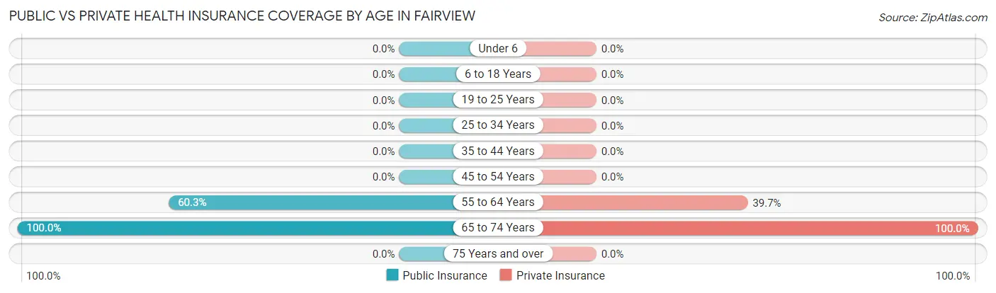 Public vs Private Health Insurance Coverage by Age in Fairview