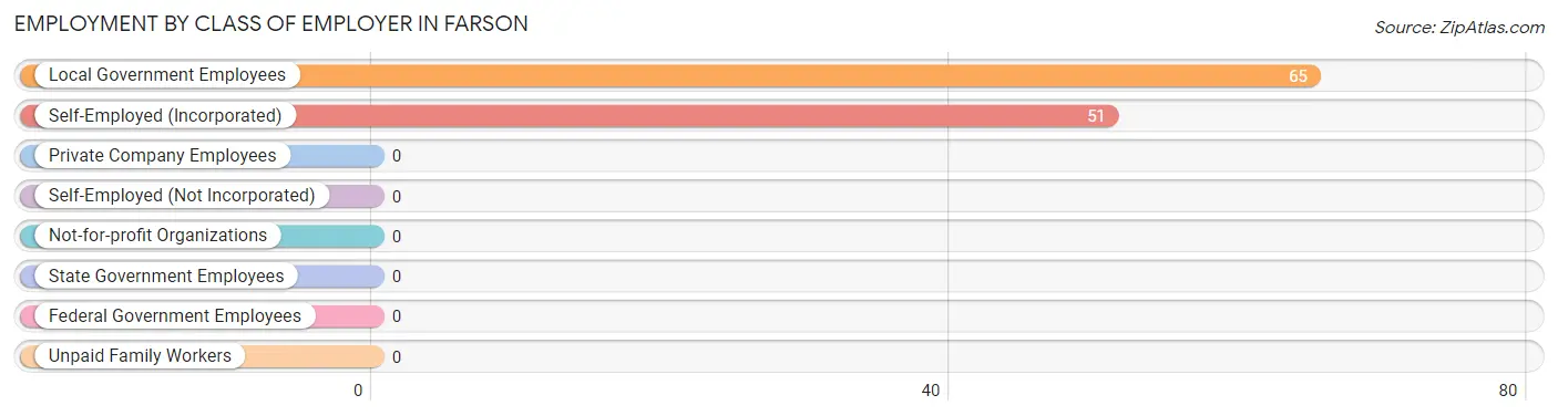 Employment by Class of Employer in Farson