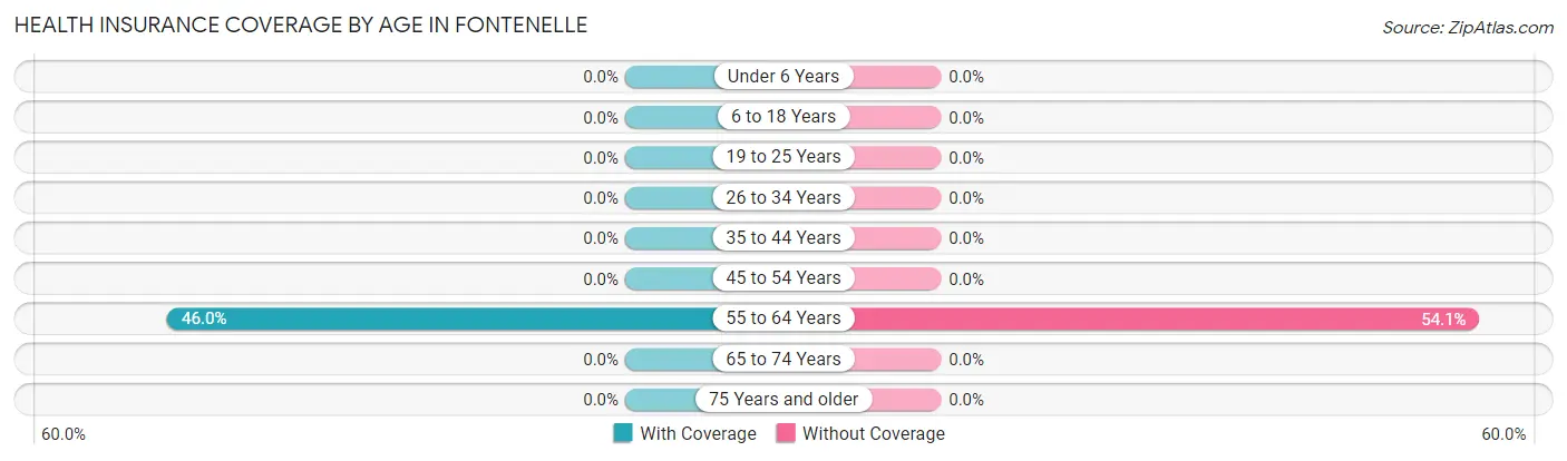 Health Insurance Coverage by Age in Fontenelle