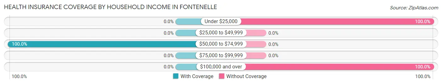 Health Insurance Coverage by Household Income in Fontenelle