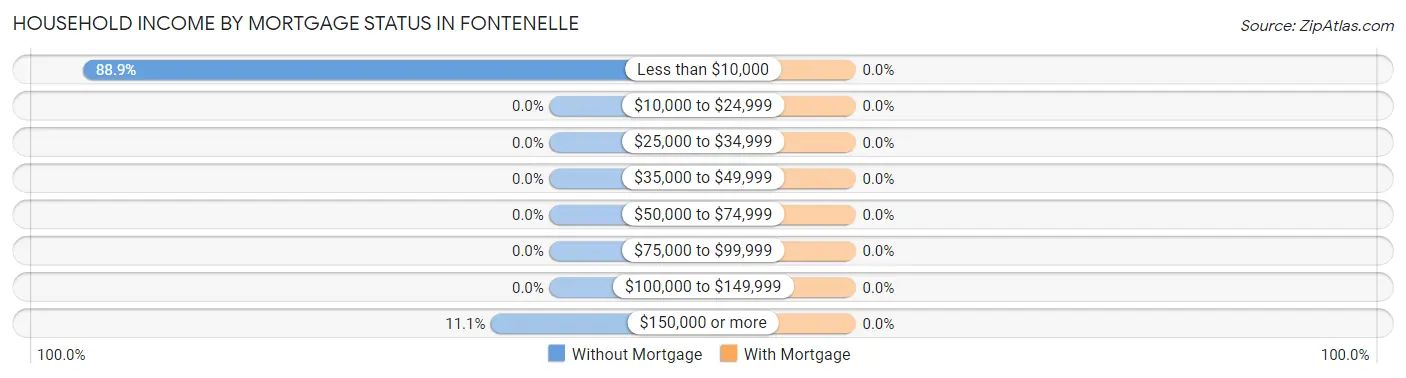 Household Income by Mortgage Status in Fontenelle