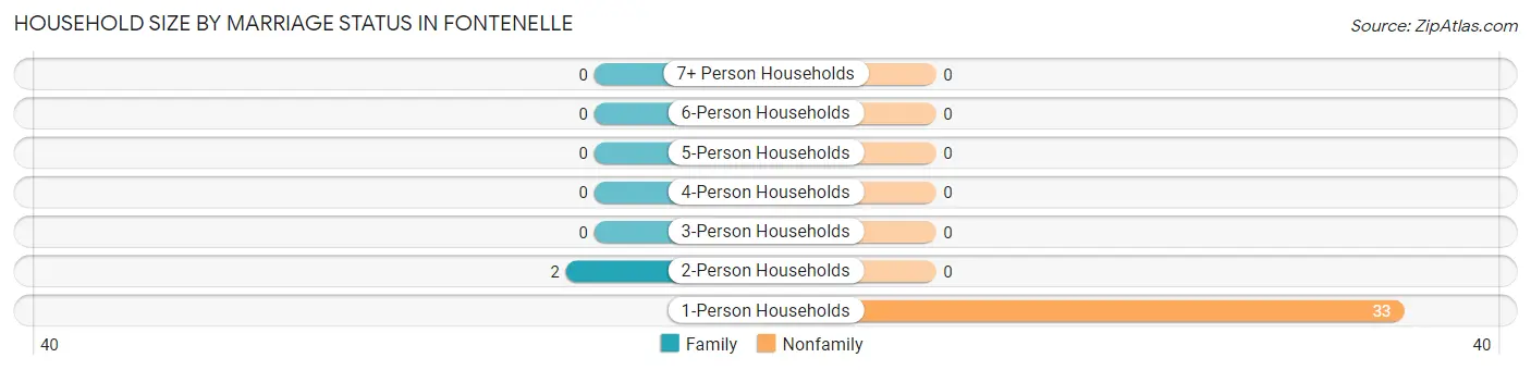 Household Size by Marriage Status in Fontenelle