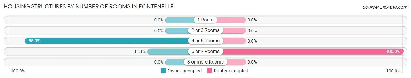Housing Structures by Number of Rooms in Fontenelle