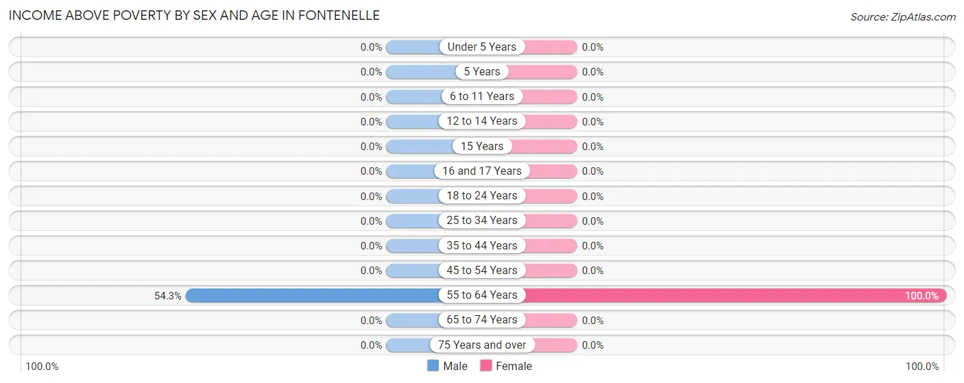 Income Above Poverty by Sex and Age in Fontenelle