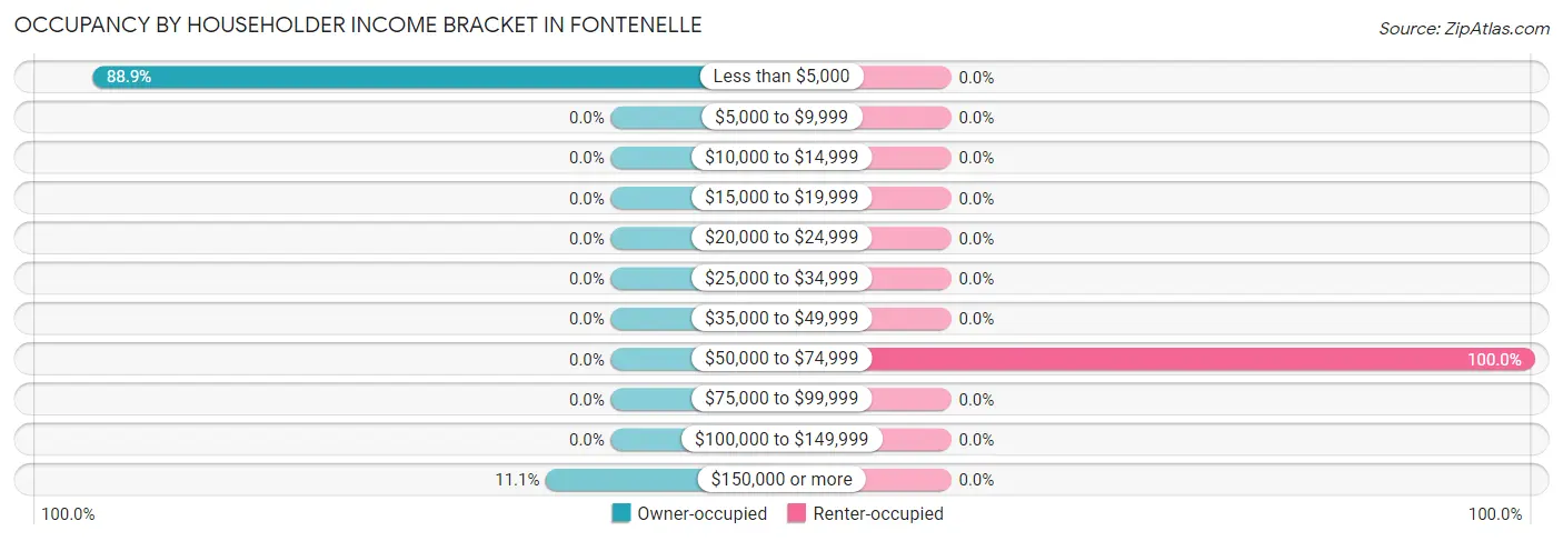 Occupancy by Householder Income Bracket in Fontenelle