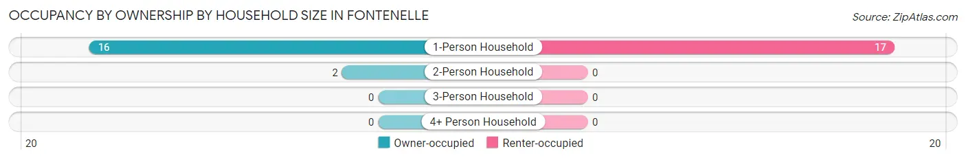 Occupancy by Ownership by Household Size in Fontenelle