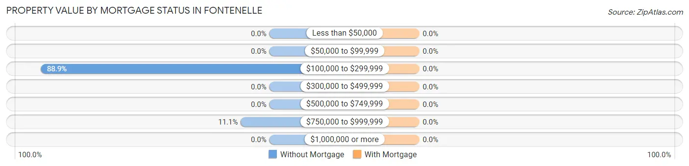 Property Value by Mortgage Status in Fontenelle