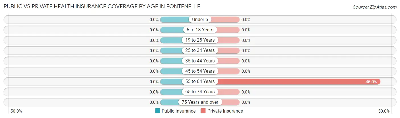 Public vs Private Health Insurance Coverage by Age in Fontenelle