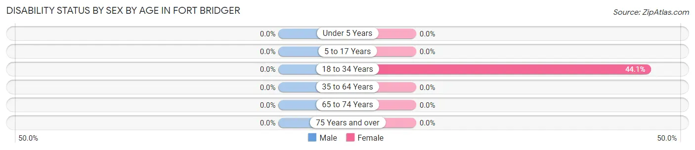 Disability Status by Sex by Age in Fort Bridger
