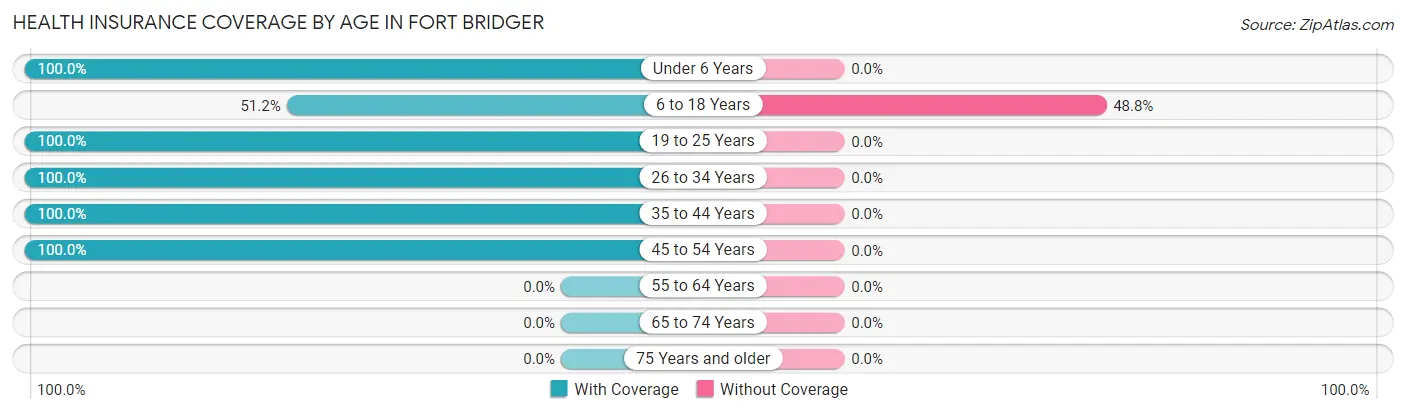 Health Insurance Coverage by Age in Fort Bridger