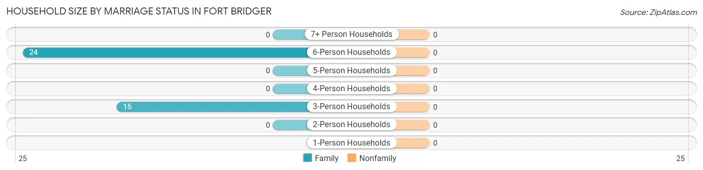 Household Size by Marriage Status in Fort Bridger