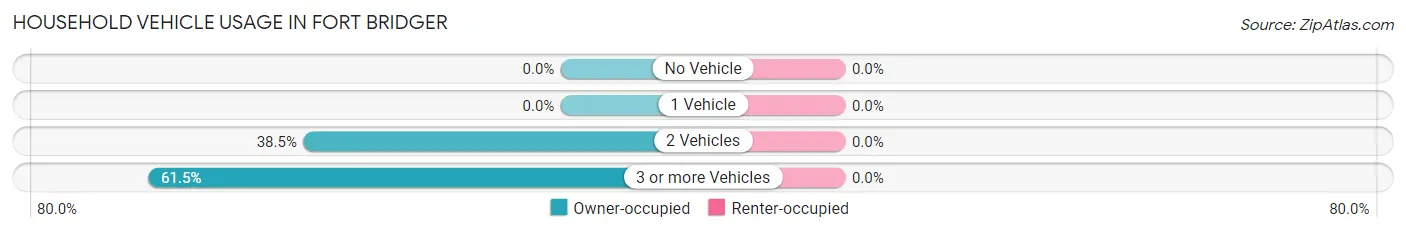Household Vehicle Usage in Fort Bridger