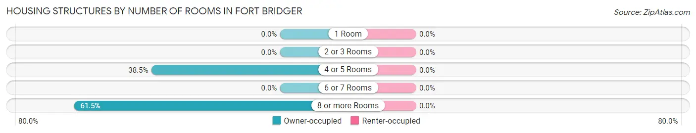 Housing Structures by Number of Rooms in Fort Bridger
