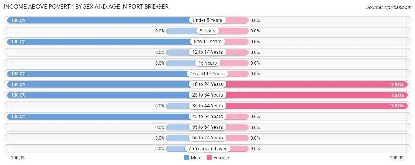 Income Above Poverty by Sex and Age in Fort Bridger