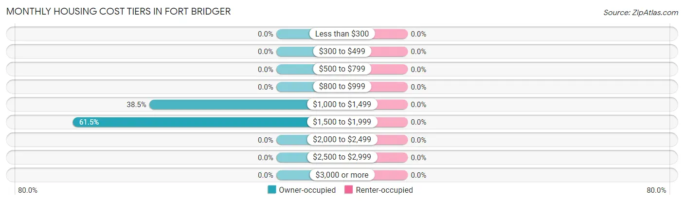 Monthly Housing Cost Tiers in Fort Bridger