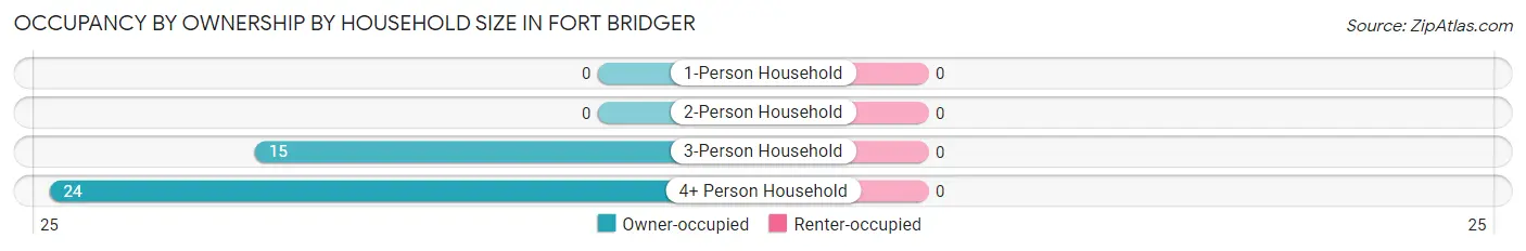 Occupancy by Ownership by Household Size in Fort Bridger