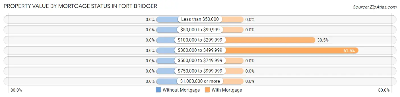 Property Value by Mortgage Status in Fort Bridger