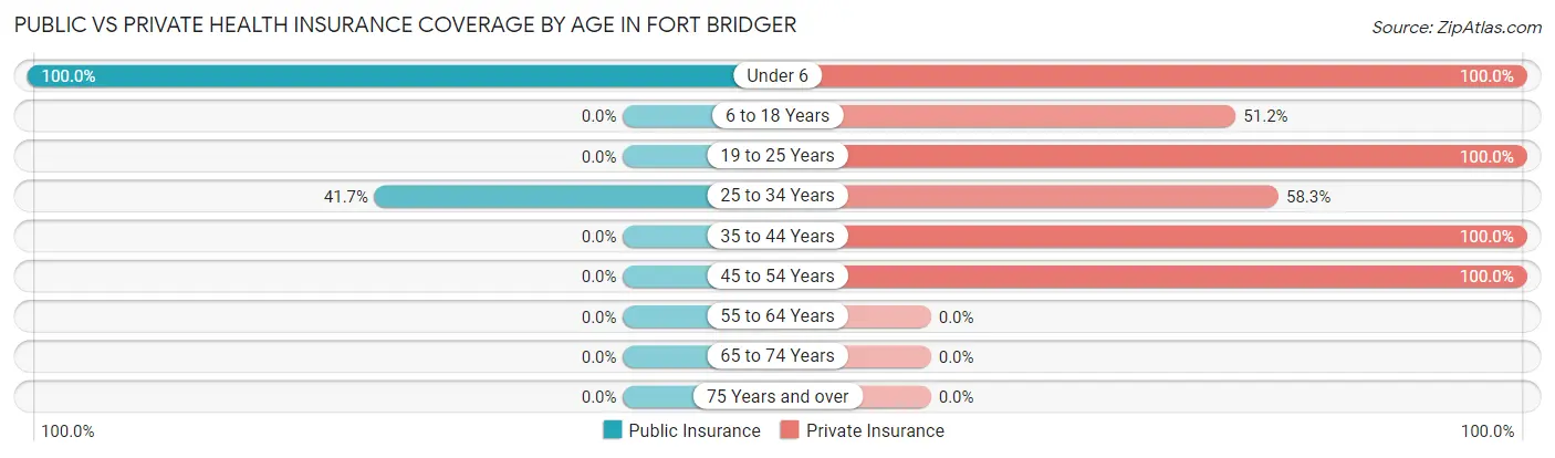 Public vs Private Health Insurance Coverage by Age in Fort Bridger