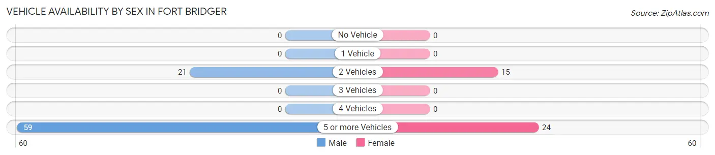 Vehicle Availability by Sex in Fort Bridger