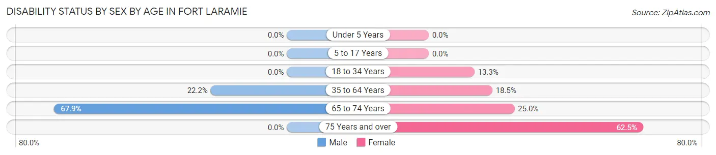 Disability Status by Sex by Age in Fort Laramie