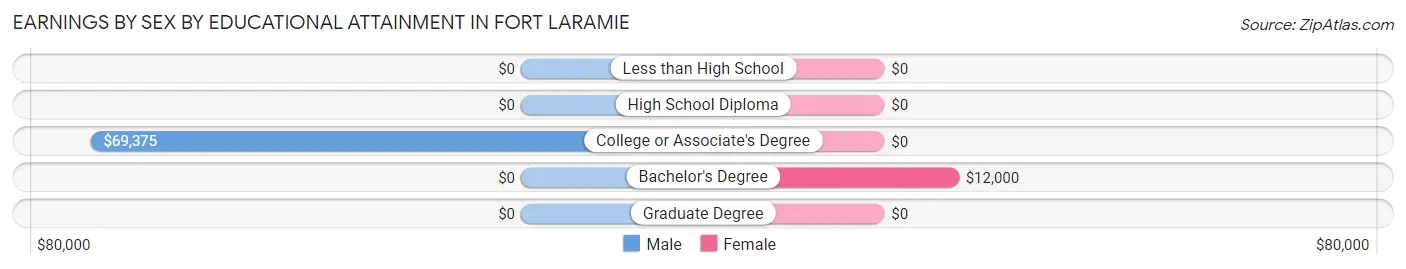 Earnings by Sex by Educational Attainment in Fort Laramie
