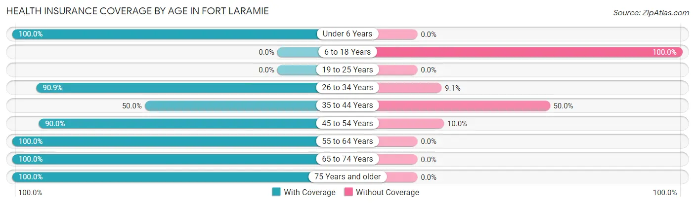 Health Insurance Coverage by Age in Fort Laramie