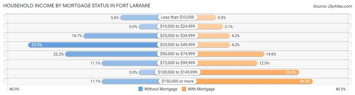 Household Income by Mortgage Status in Fort Laramie