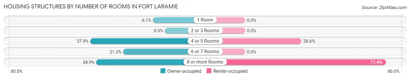 Housing Structures by Number of Rooms in Fort Laramie