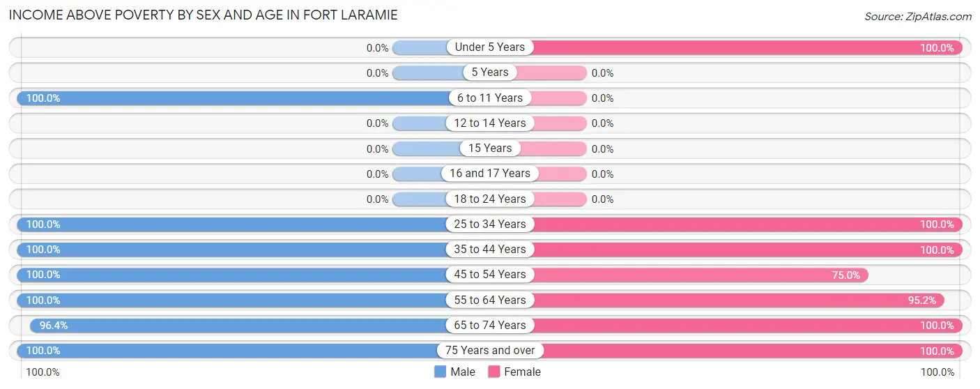 Income Above Poverty by Sex and Age in Fort Laramie