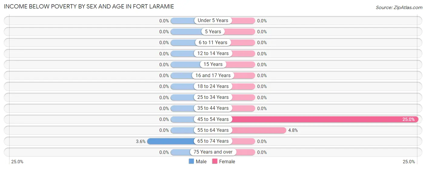 Income Below Poverty by Sex and Age in Fort Laramie
