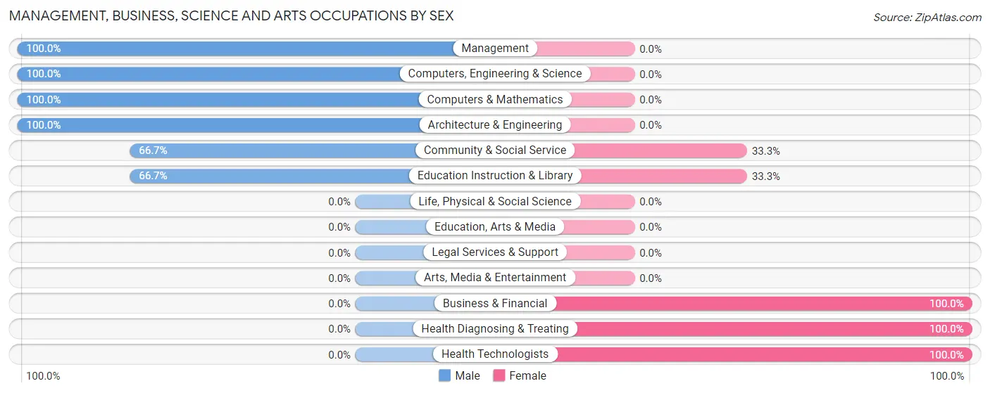 Management, Business, Science and Arts Occupations by Sex in Fort Laramie